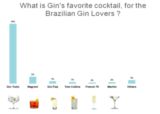 Brazilian Gin